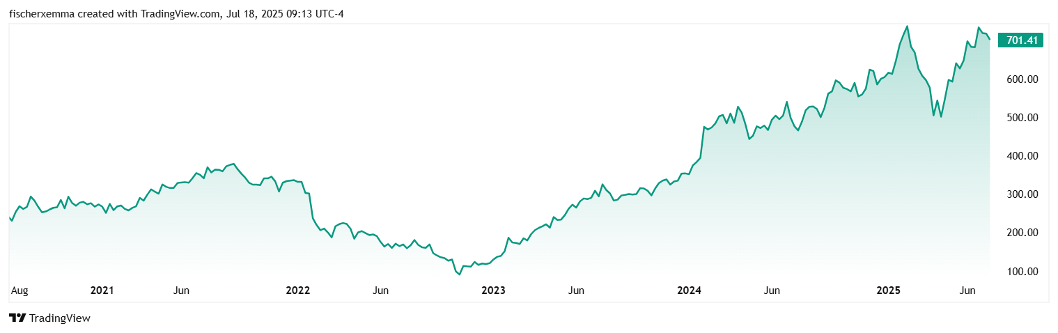 عملکرد سهام متا در 5 سال گذشته