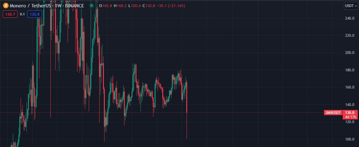 ریزش 39 درصدی رمزارز Monero در پی خبر حذف از صرافی Binance