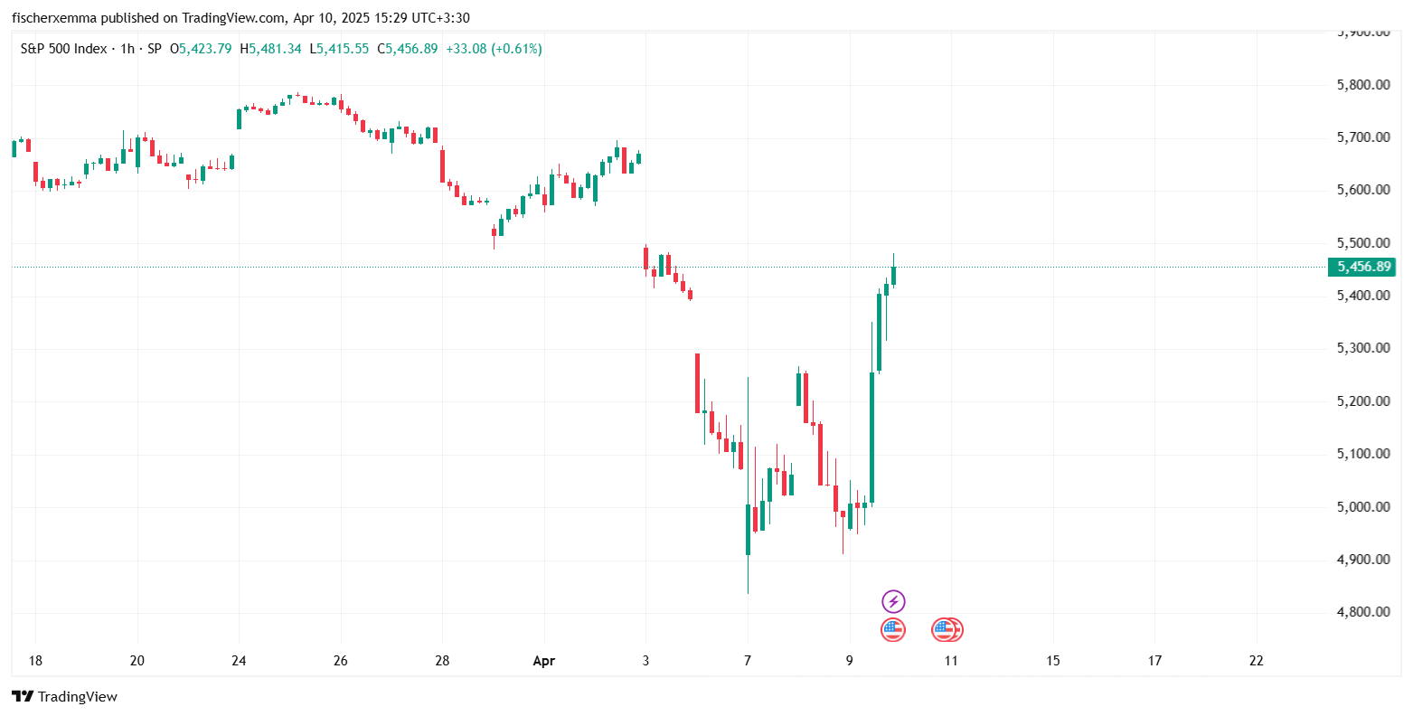 شاخص S&P 500 