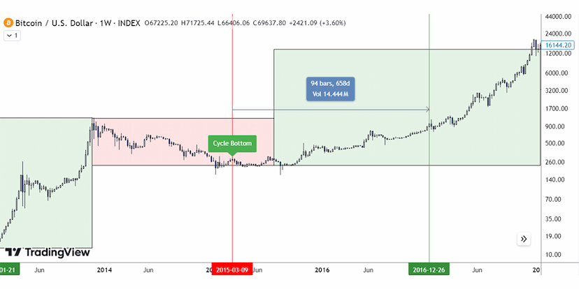 bitcoin-halving-cycle-2