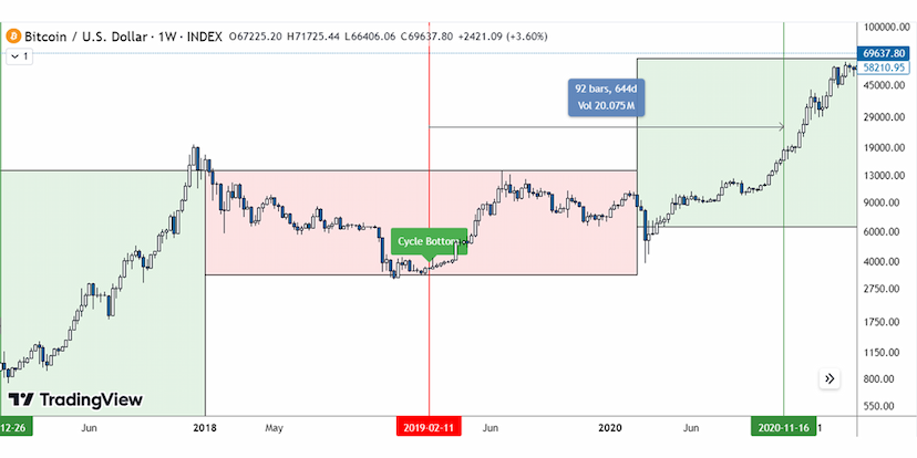 bitcoin-halving-cycle-3