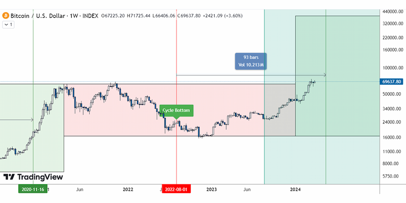 bitcoin-halving-cycle-4