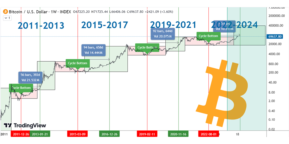 bitcoin-halving-cycles