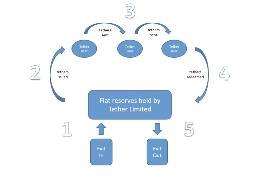 وایت پیپر تتر
