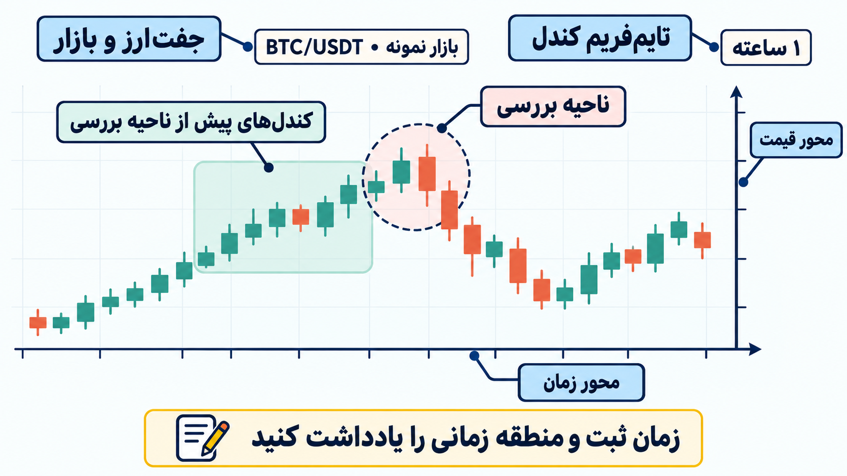 تصویر آموزشی: طرح آموزشی نمودار با جایگاه نماد و بازار، تایمفریم، محور قیمت، محور زمان و کندلهای پیش از ناحیه بررسی