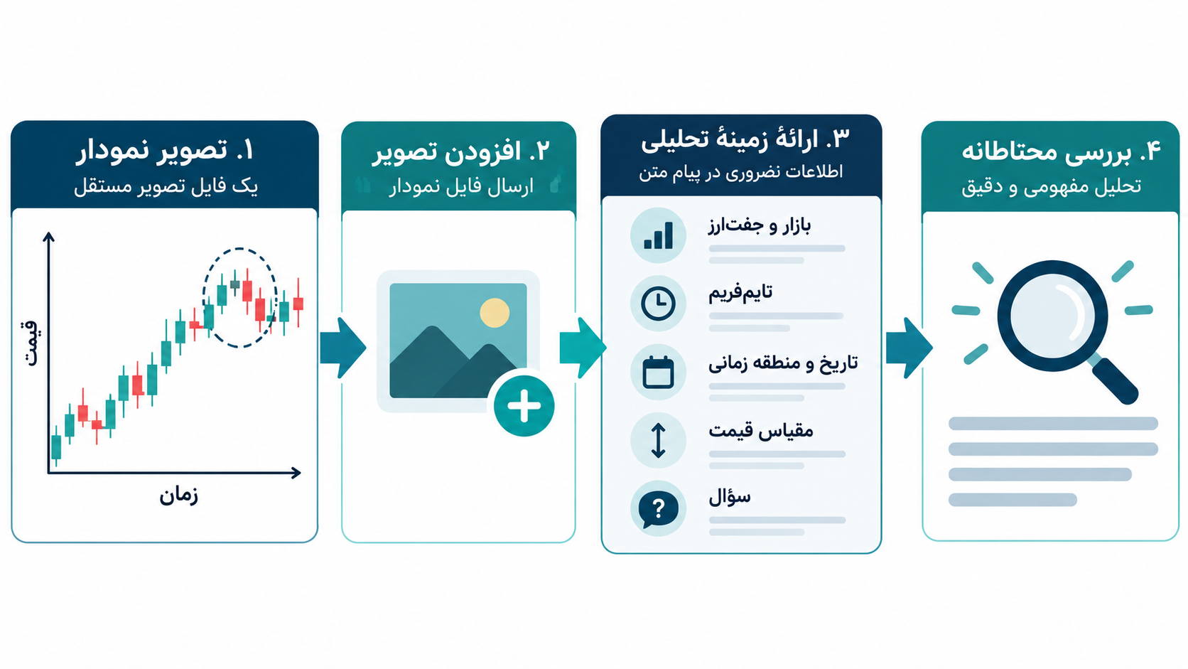 تصویر آموزشی: نمودار مفهومی مسیر افزودن فایل تصویر به پیام ChatGPT و نوشتن پرسش همراه آن