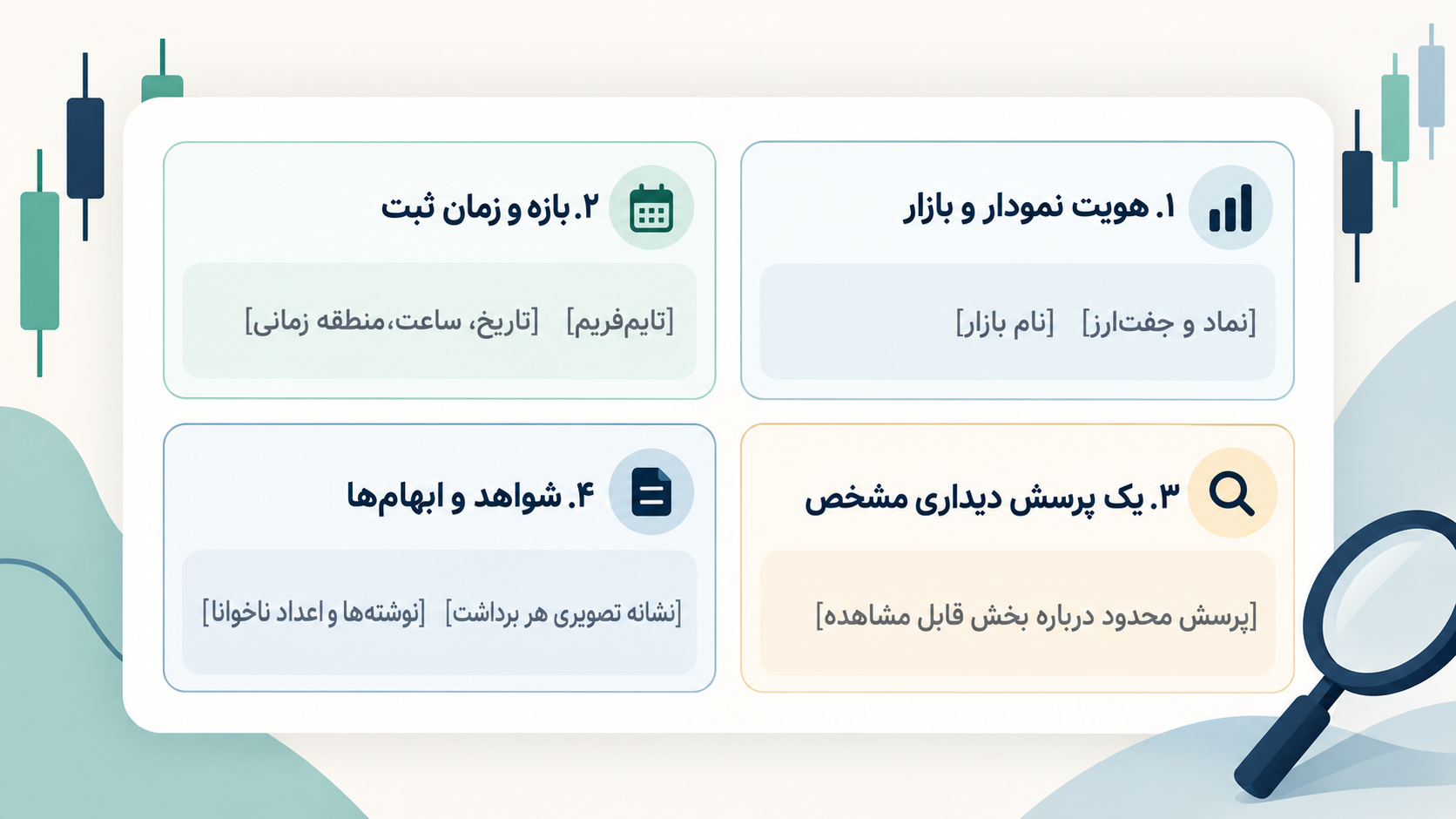 تصویر آموزشی: کارت آموزشی با جایگاه مشخصات نمودار، سؤال محدود، نشانه تصویری و موارد ناخوانا