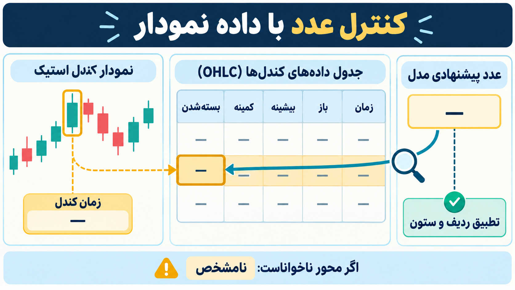 تصویر آموزشی: طرح مفهومی اتصال یک ادعای عددی به زمان کندل و ستون متناظر در فایل CSV
