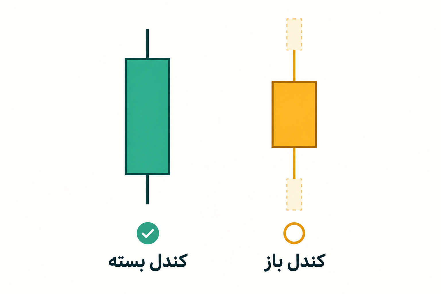 تصویر آموزشی: مقایسه آموزشی کندل در حال شکلگیری با آخرین کندل بستهشده