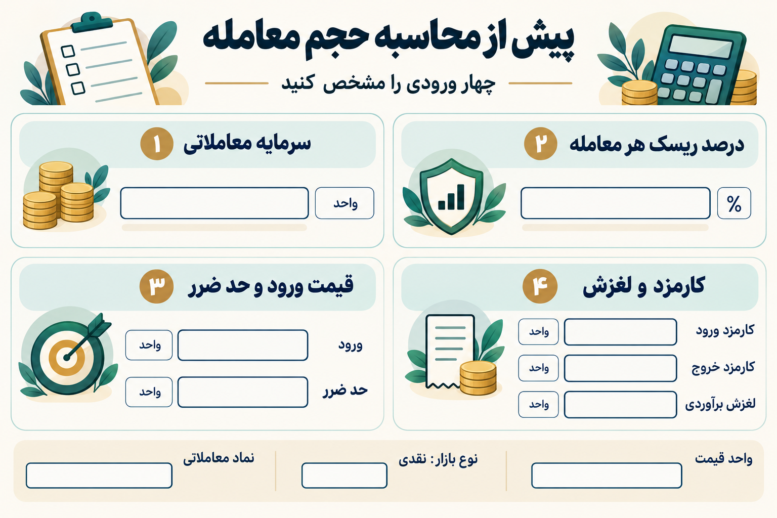 تصویر آموزشی: چهار ورودی محاسبه شامل سرمایه معاملاتی، سقف زیان، قیمت ورود و خروج، و هزینه اجرا