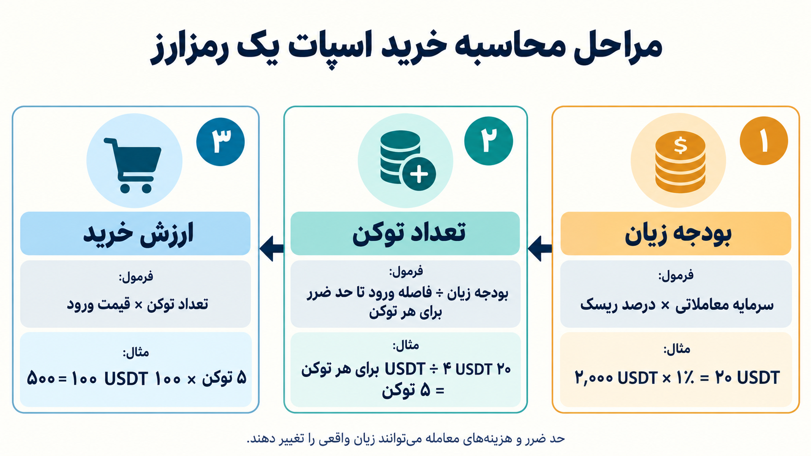 تصویر آموزشی: نمودار محاسبه بودجه زیان، زیان هر توکن و تعداد قابل خرید