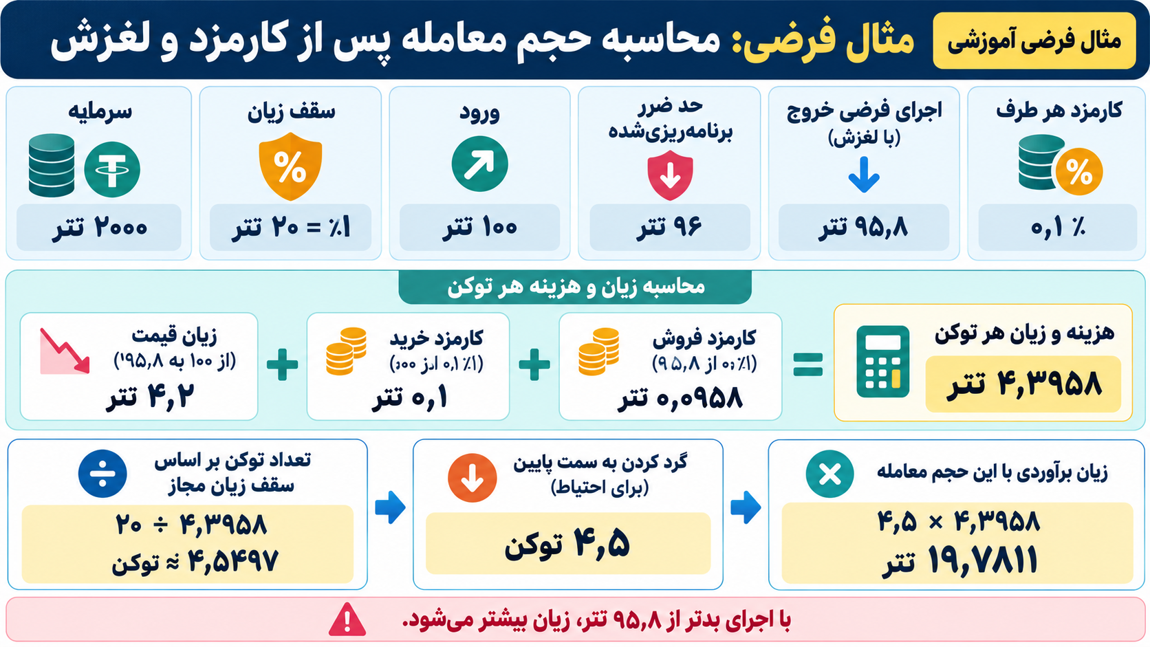 تصویر آموزشی: شکستن زیان هر توکن به تغییر قیمت، کارمزد خرید و کارمزد فروش و سپس گردکردن حجم