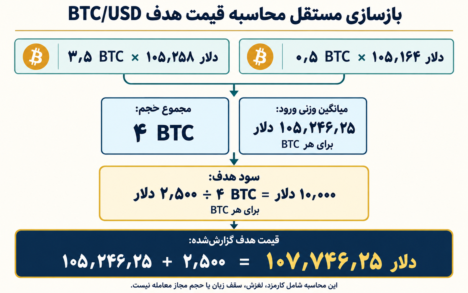 تصویر آموزشی: میانگین وزنی دو موقعیت بیتکوین و محاسبه قیمت هدف برای سود ۱۰٬۰۰۰ دلاری