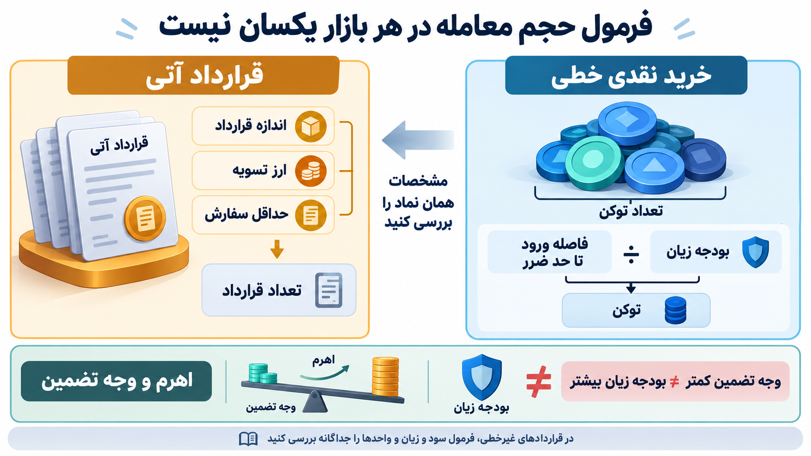 تصویر آموزشی: مقایسه مفهومی تعداد توکن در خرید نقدی با تعداد قرارداد در بازار آتی