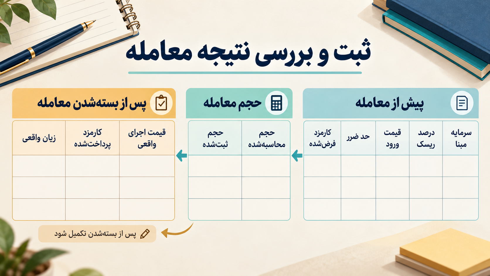 تصویر آموزشی: قالب مفهومی دفتر معامله با ستونهای فرضها، حجم ثبتشده، قیمت اجرای واقعی و هزینه پرداختشده