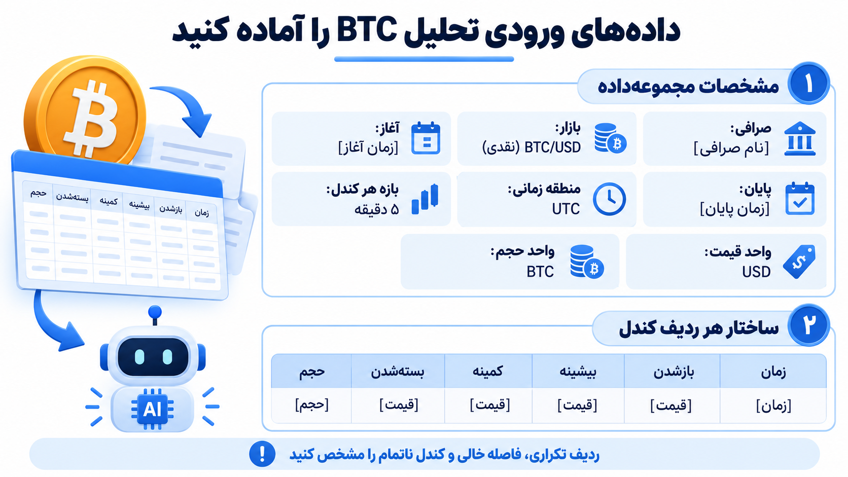 تصویر آموزشی: نمودار آموزشی فیلدهای بازار، زمان UTC، بازه پنجدقیقهای و ستونهای OHLC و حجم