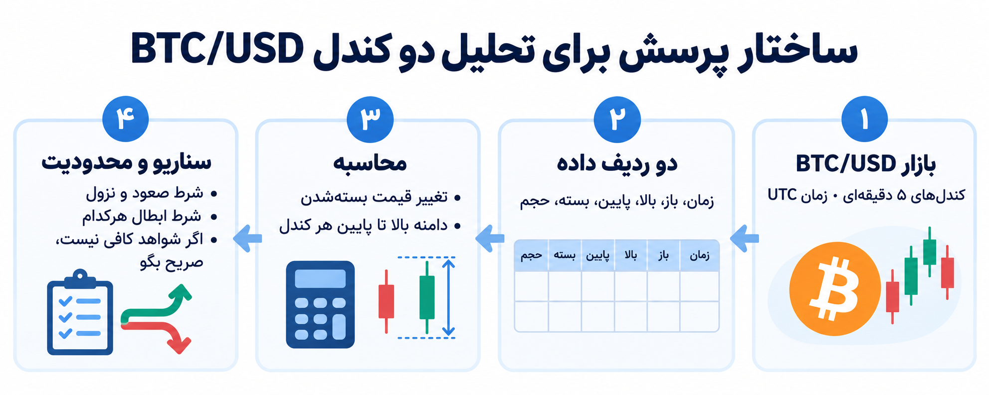تصویر آموزشی: طرح آموزشی پرسش شامل معرفی داده، محاسبه، دو سناریوی مشروط و اعلام کمبود شواهد