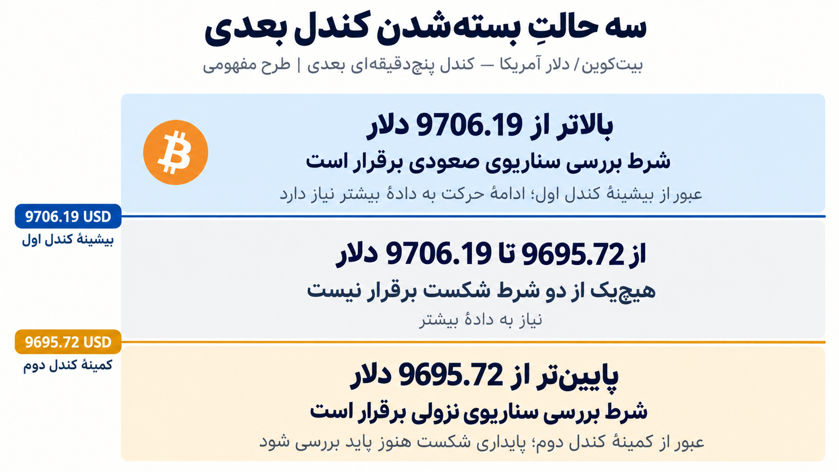 تصویر آموزشی: طرح مفهومی آستانه ۹۷۰۶٫۱۹ دلار در بالا، محدوده میانی و آستانه ۹۶۹۵٫۷۲ دلار در پایین