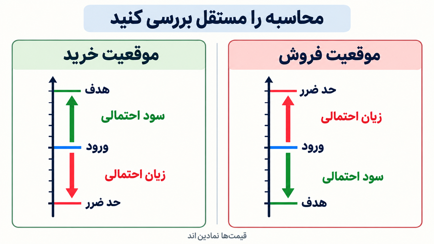 تصویر آموزشی: دو طرح ساده برای موقعیت خرید و فروش با جای قیمت ورود، حد ضرر و هدف