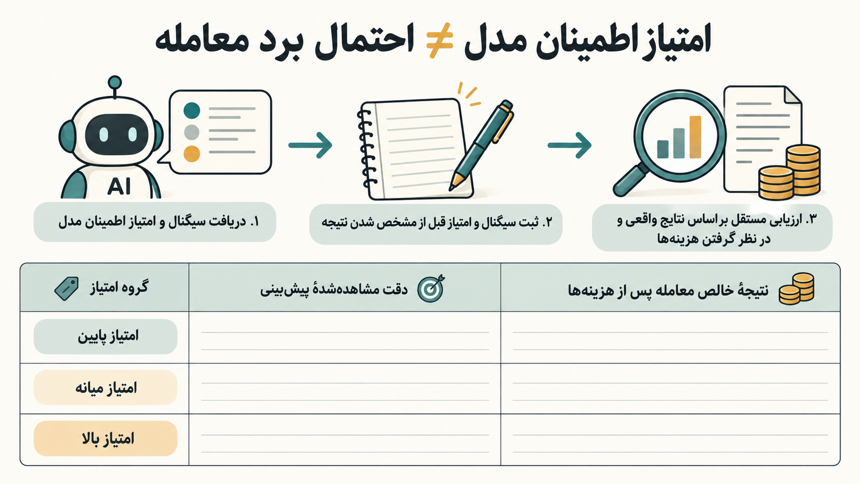 تصویر آموزشی: دستههای امتیاز اطمینان در کنار جای خالی برای نتیجه پیشبینی و بازده پس از هزینه