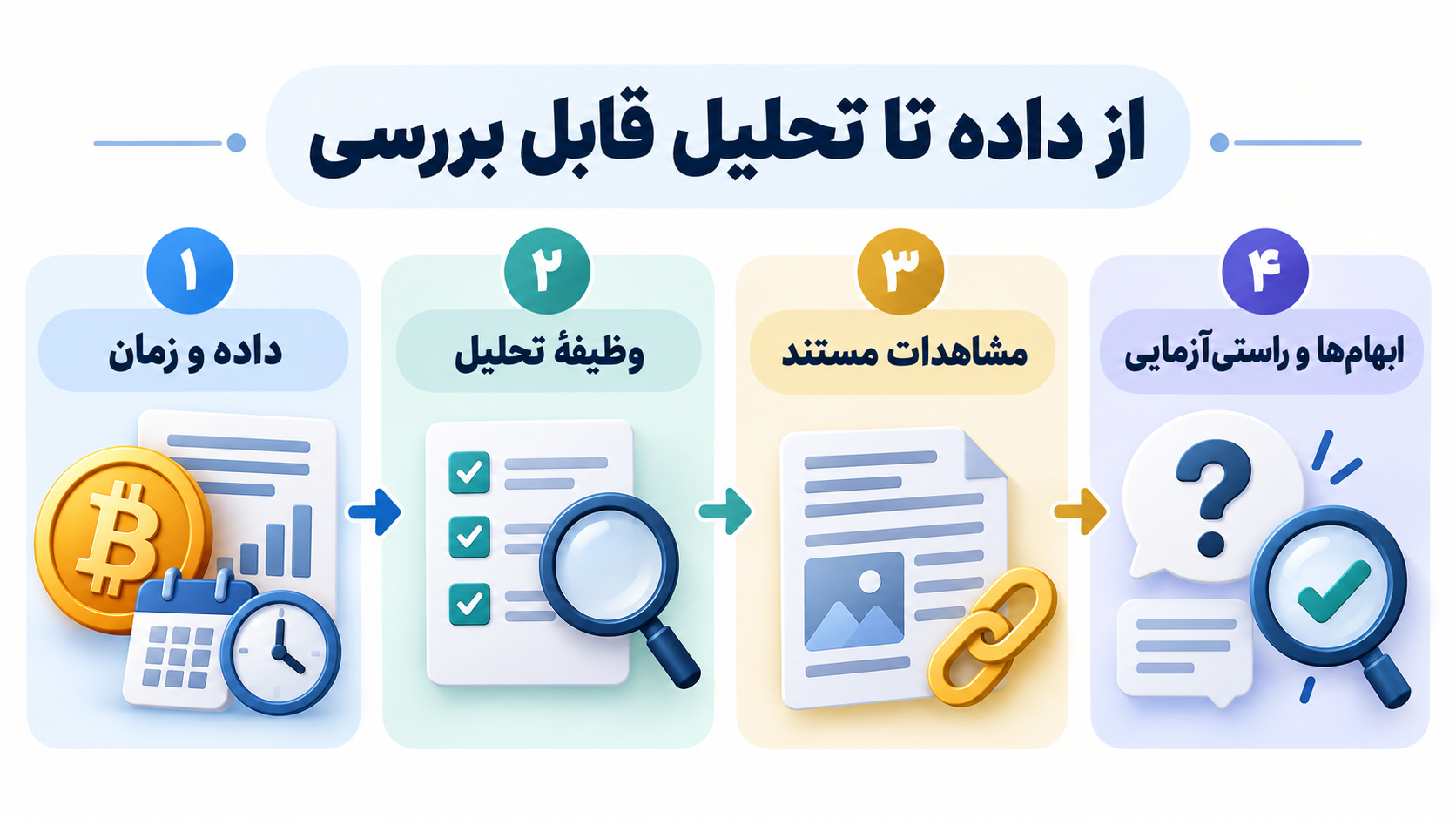 تصویر آموزشی: مسیر تبدیل داده مشخص به مشاهده، تفسیر مشروط و موارد نامعلوم