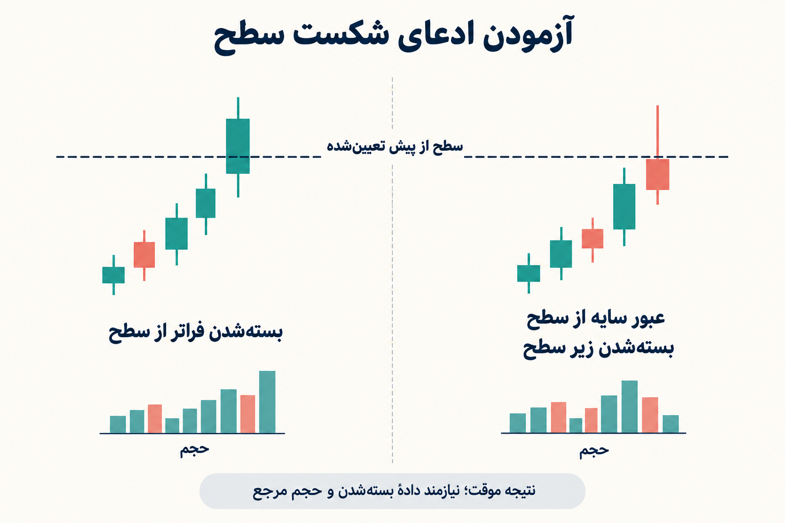 تصویر آموزشی: مقایسه دو کندل شماتیک که یکی با سایه از سطح میگذرد و دیگری آن سوی سطح بسته میشود