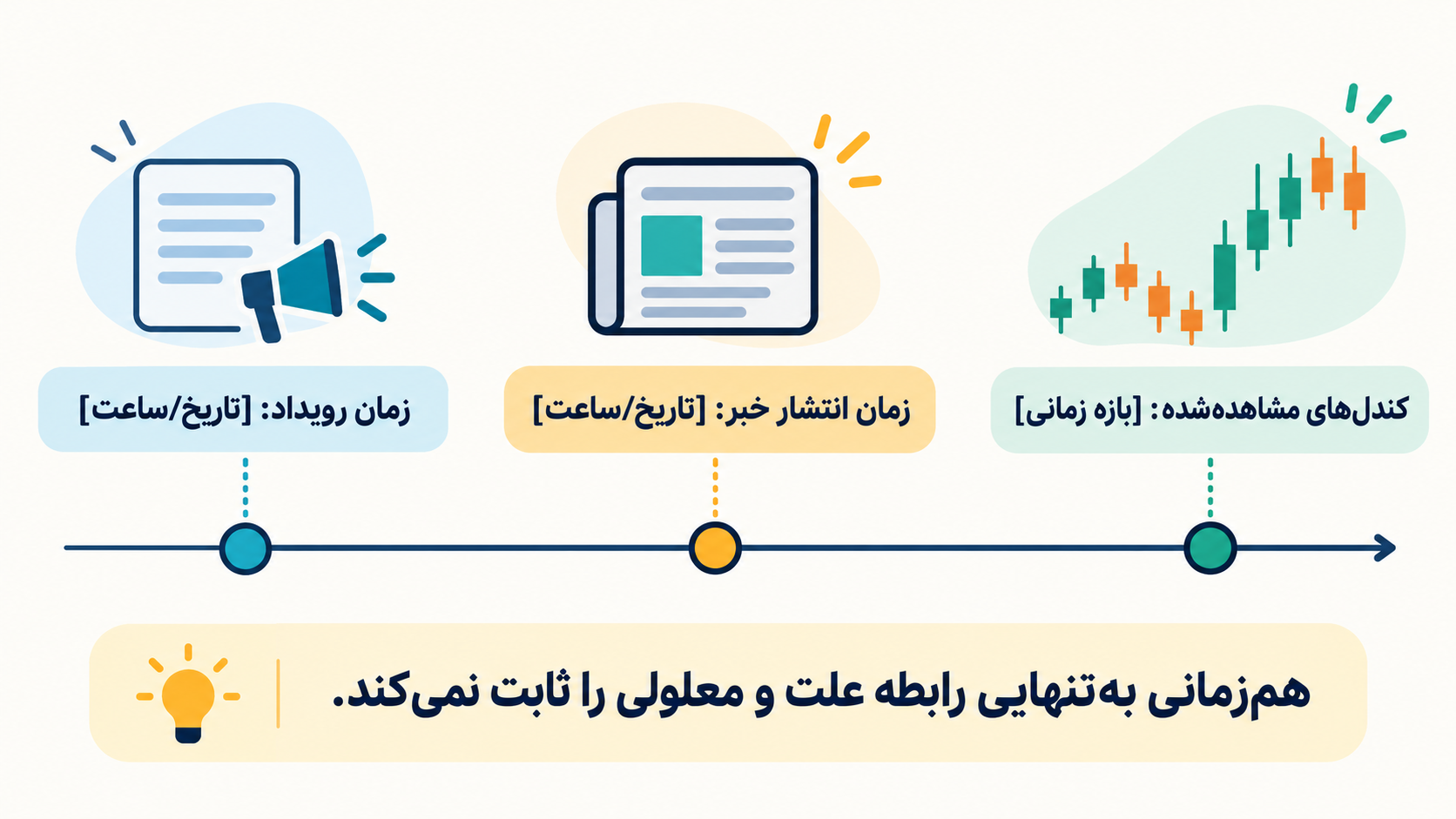 تصویر آموزشی: خط زمانی جدا برای وقوع رویداد، انتشار خبر و کندلهای همدوره