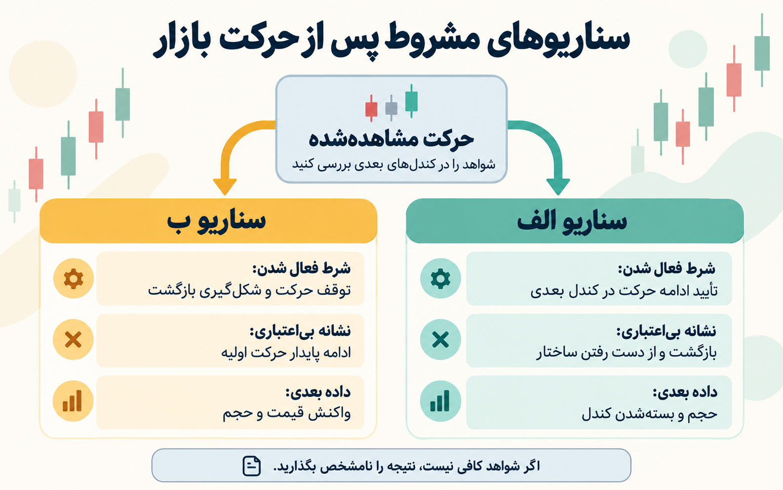 تصویر آموزشی: درخت تصمیم شماتیک با شرط فعال شدن و نشانه ابطال هر سناریو