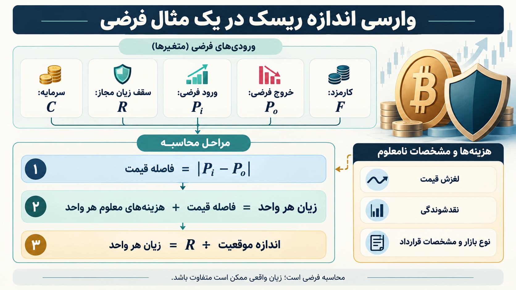 تصویر آموزشی: نمودار فرمولی از سقف زیان، فاصله ورود تا خروج، هزینهها و اندازه موقعیت