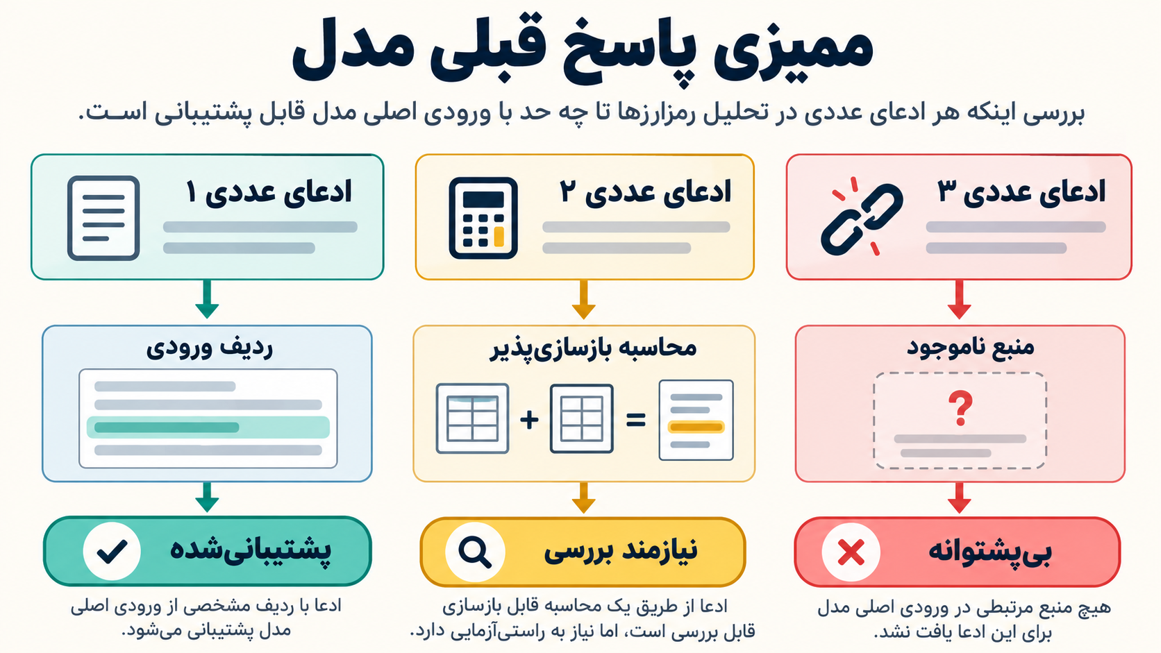 تصویر آموزشی: پیکانهایی از ادعاهای یک پاسخ فرضی به ردیف داده، محاسبه یا وضعیت بیپشتوانه