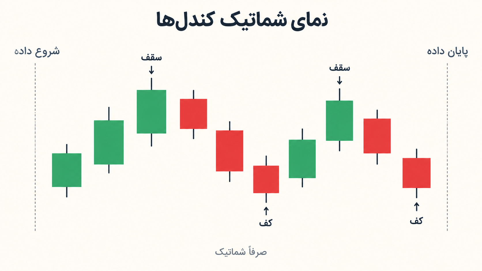 تصویر آموزشی: کندلهای شماتیک با سقف و کفهای مشخص و مرز داده ورودی