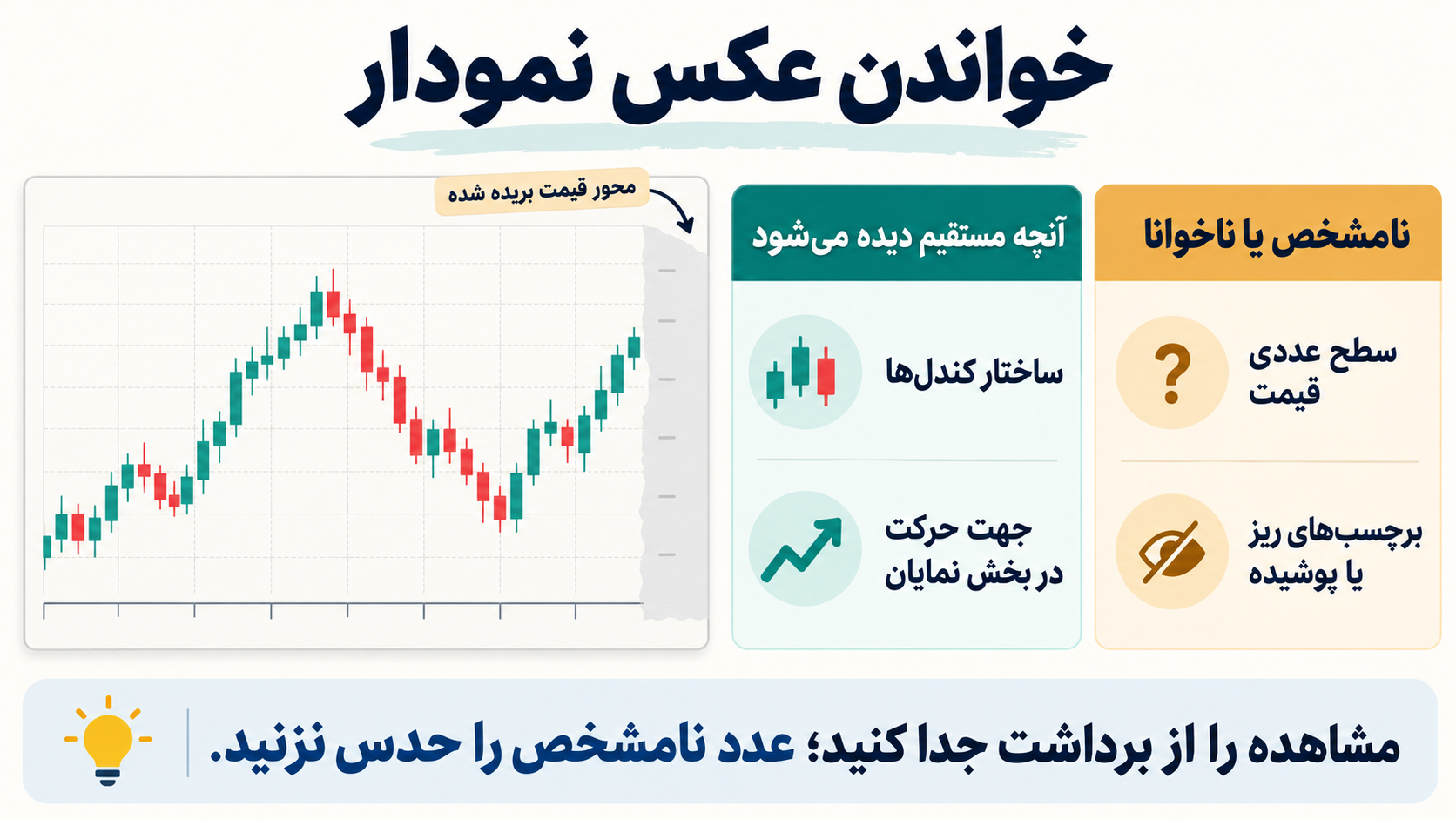تصویر آموزشی: تقسیم اطلاعات قابل خواندن از یک چارت شماتیک به مشاهده و بخش نامشخص