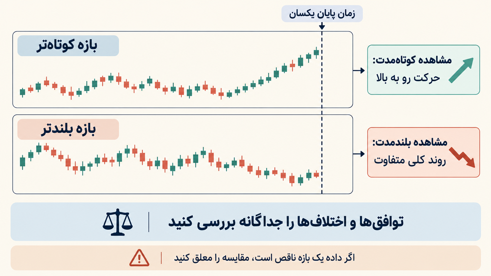 تصویر آموزشی: دو ردیف کندل شماتیک برای بازه کوتاه و بلند با زمان پایان یکسان
