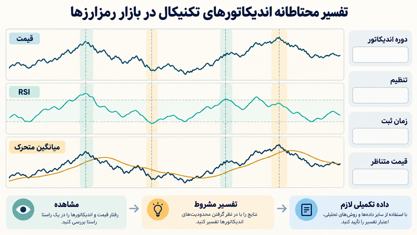 تصویر آموزشی: ردیفهای شماتیک قیمت، RSI و میانگین متحرک همراه دوره و زمان