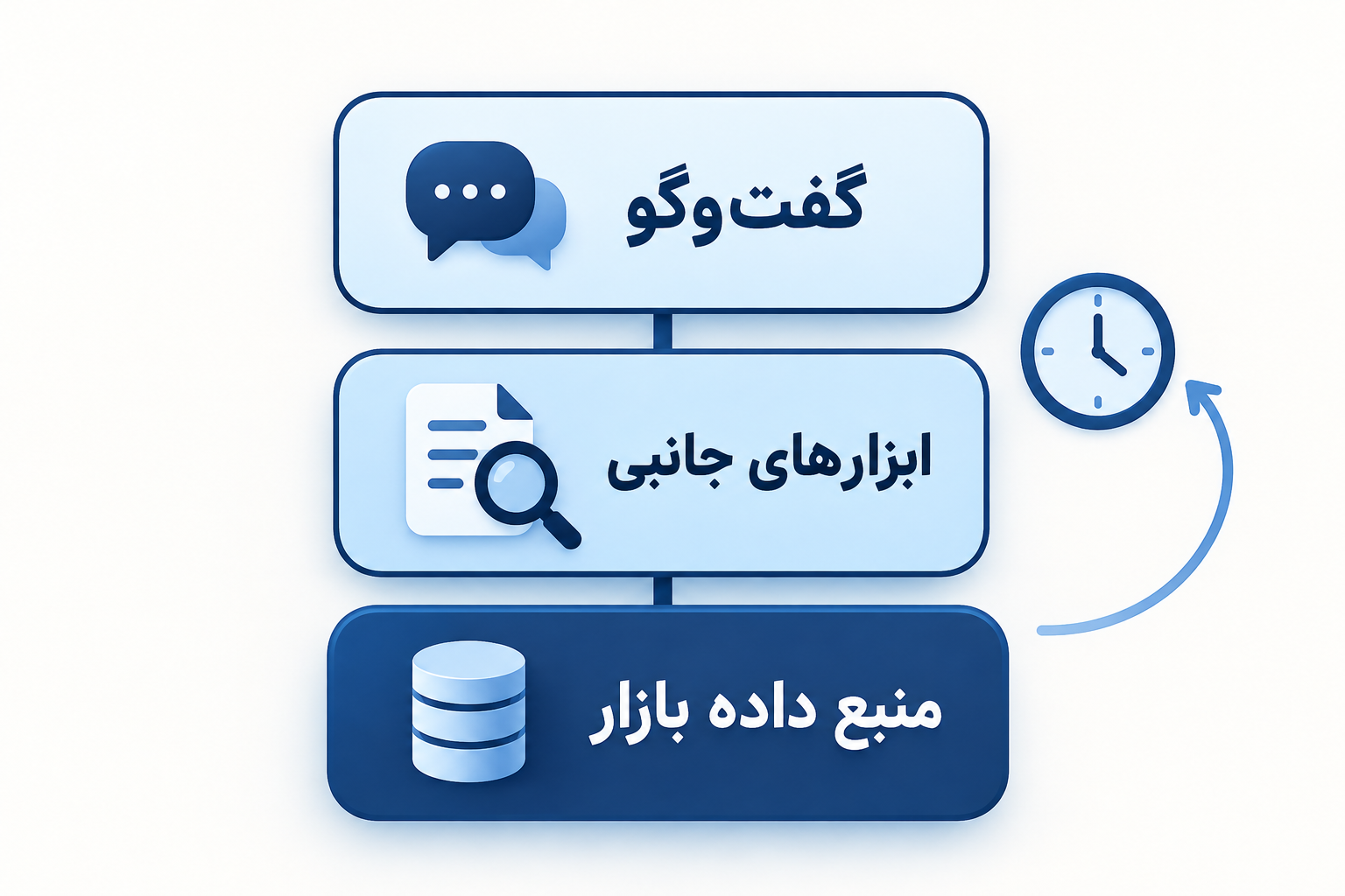 تصویر آموزشی: نموداری مفهومی از سه بخش هزینه: گفتوگو، ابزارهای جانبی و داده بازار