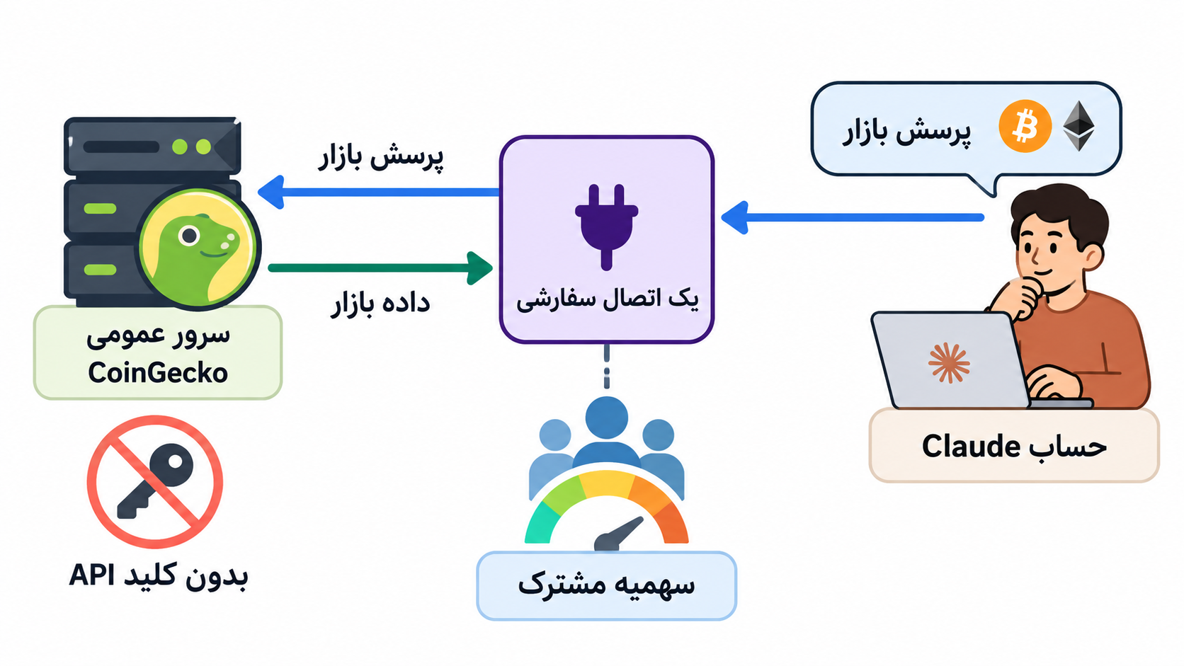تصویر آموزشی: نمودار مفهومی اتصال حساب Claude به سرور عمومی CoinGecko و بازگشت داده به گفتوگو
