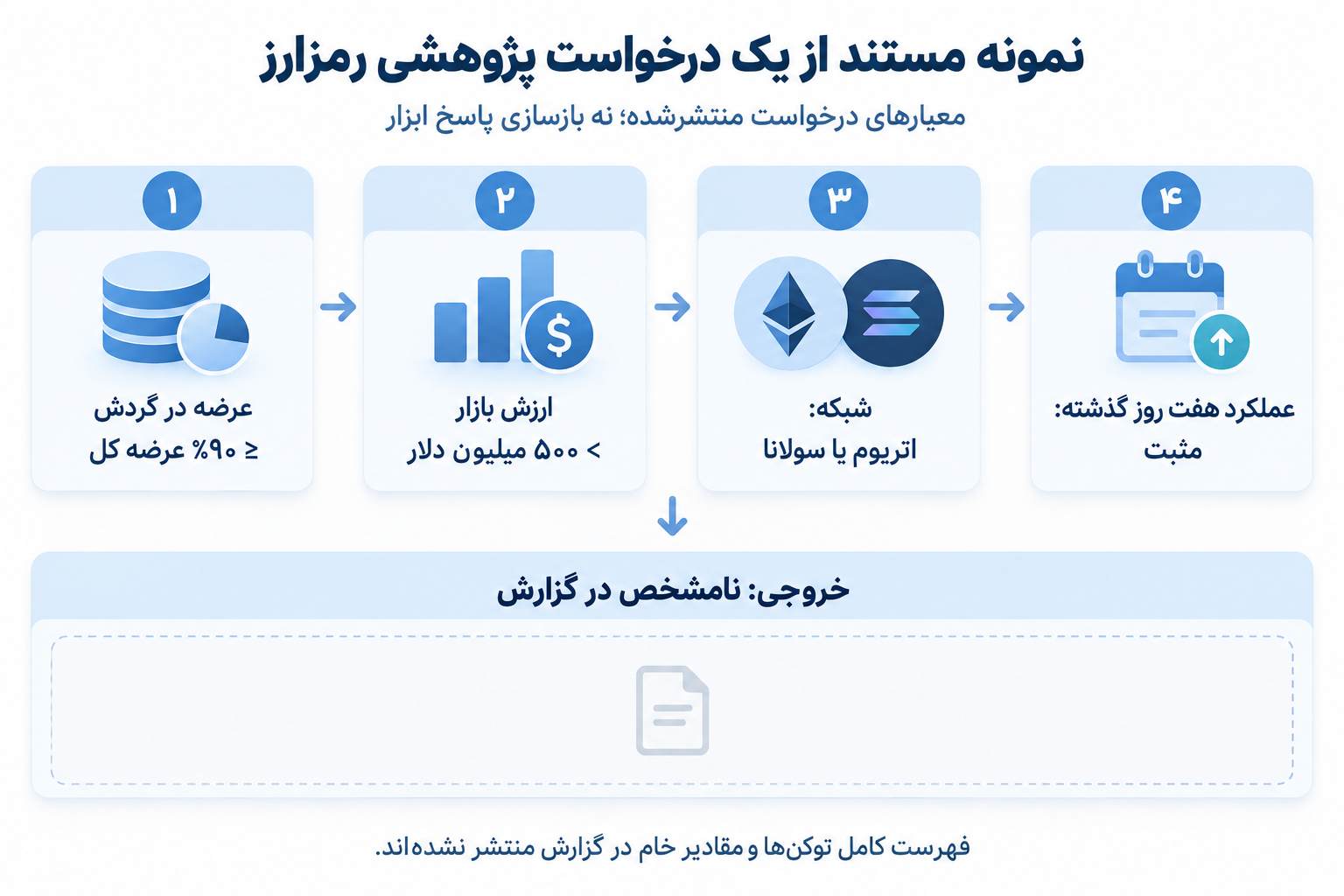 تصویر آموزشی: نمودار غربالگری توکنها بر پایه عرضه در گردش، ارزش بازار، شبکه و بازده هفتروزه