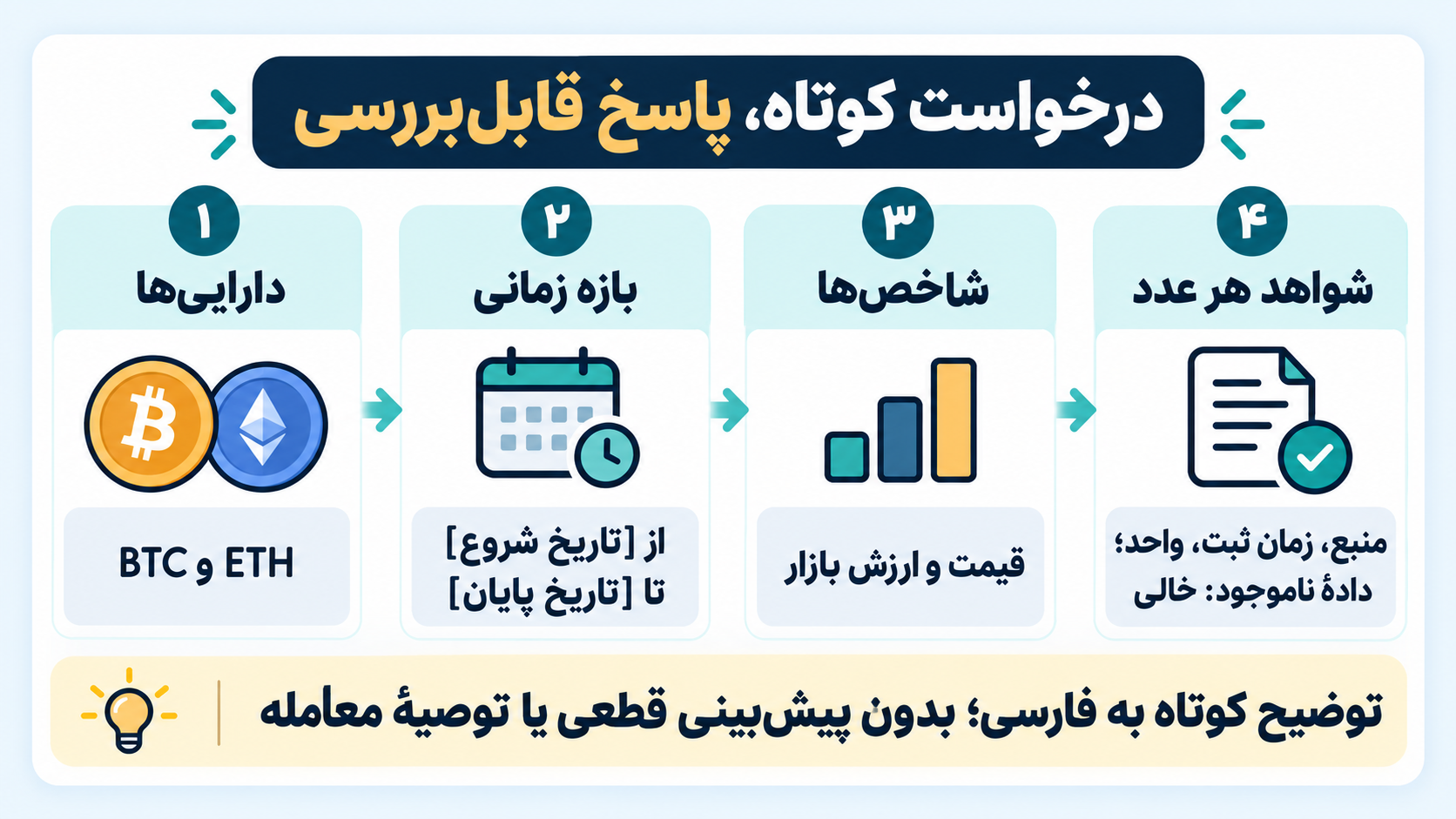 تصویر آموزشی: الگوی مفهومی درخواست شامل دارایی، بازه زمانی، معیارها و منبع داده