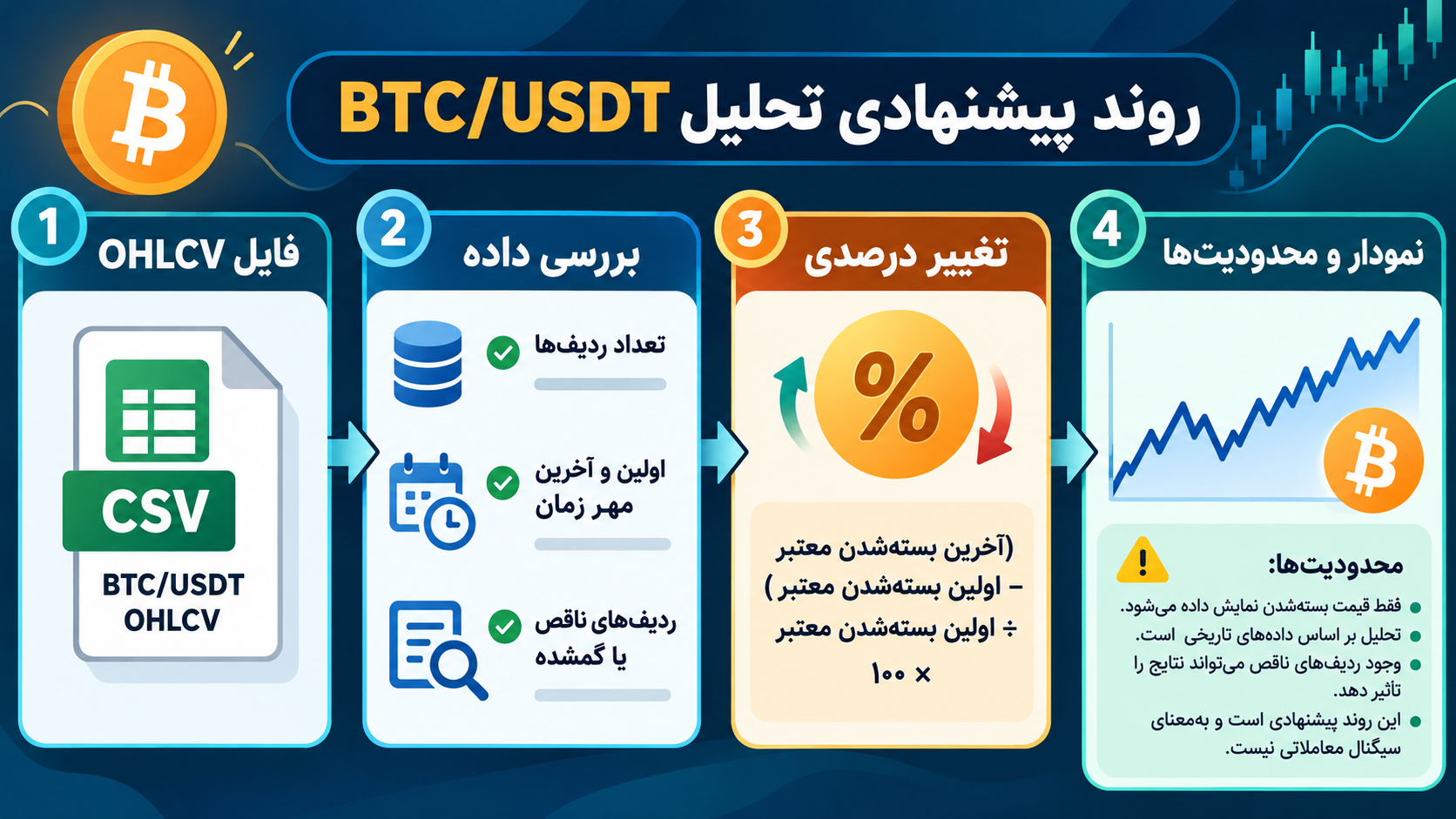 تصویر آموزشی: نمودار آموزشی که فایل، محدوده زمانی، محاسبه درخواستی و خروجی قابل کنترل را به هم وصل میکند