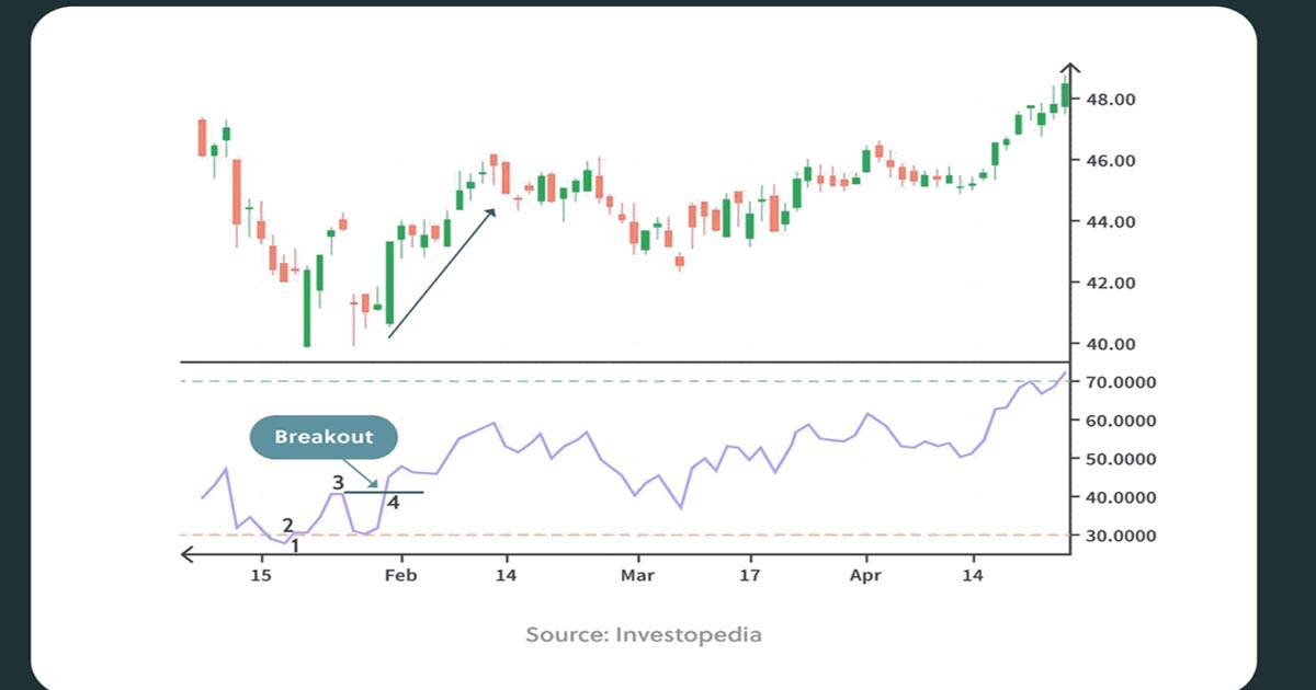 بهترین اندیکاتور برای ترید روزانه RSI