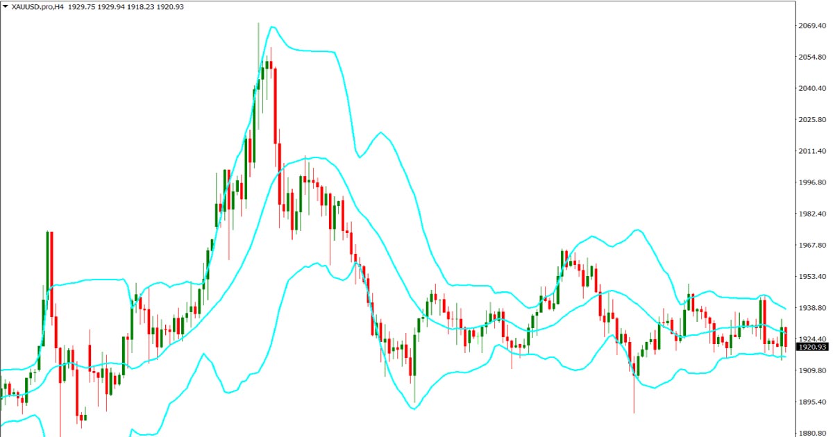 باند بولینگر بهترین اندیکاتور طلا